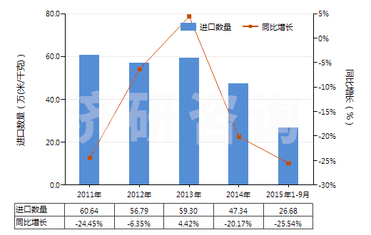 2011-2015年9月中國合成纖維長絲＜85％與棉混紡印花布(HS54078400)進(jìn)口量及增速統(tǒng)計